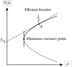 Graph with a y axis E(y) and an x axis (σ^2). There is a dashed diagonal line y_CE from the middle of the y axis and moving up to the right and intersecting with point A at λ/2 to show the efficient frontier. Another curved line shows the minimum-variance point between the y axis and point A.