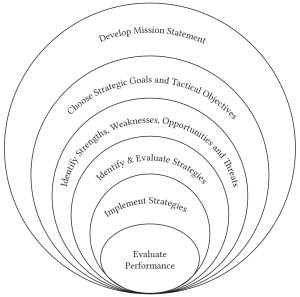 Image illustrates the six steps of the management process using circles. The outermost circle is labeled Develop Mission Statement. Inside of that circle is a smaller one labeled Choose Strategic Goals and Tactical Objectives. The next circle is Identify strengths, weaknesses, opportunities and threats followed by Identify and evaluate strategies, then implement strategies. The final, innermost circle is labeled Evaluate Performance.