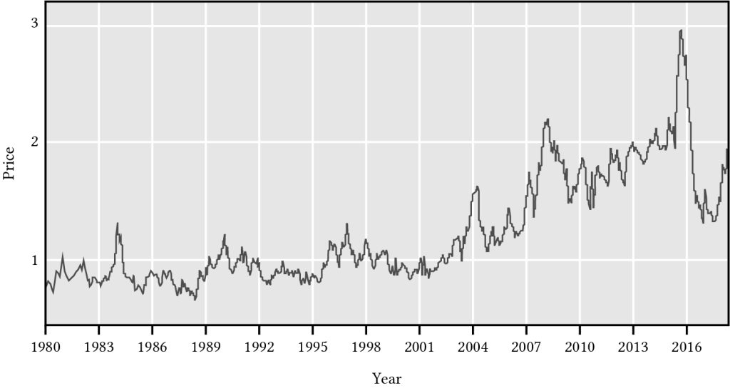 Graph shows the price of a dozen eggs from 1980 to 2016 with prices increasing over time to peak in late 2015 and then a steep dive in late 2016.