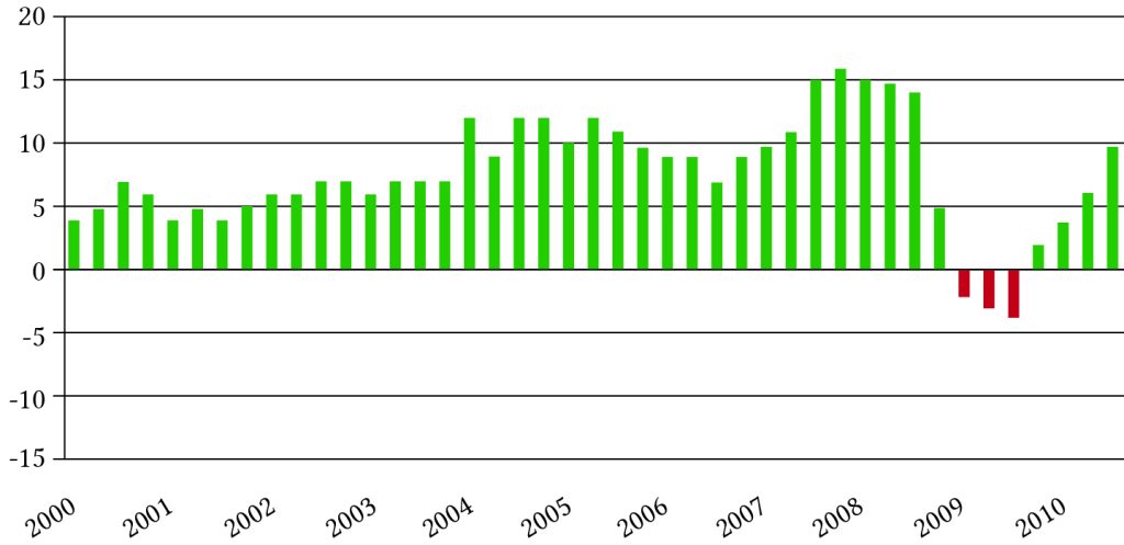 Graph showing year to year changes in farmland values with negative numbers only in 2009.