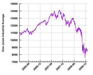 Dow Jones Industrial Average chart showing increase in market value from 2006 - 2008 and then a crash in 2008.