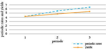 A comparison of periodic interest rates and the corresponding yield curves of bonds of varying maturities
