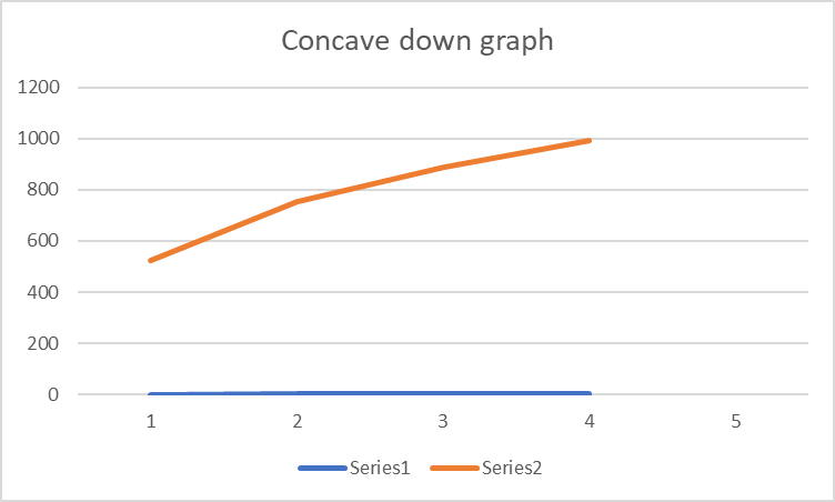 Trend line with steep increases that levels off.