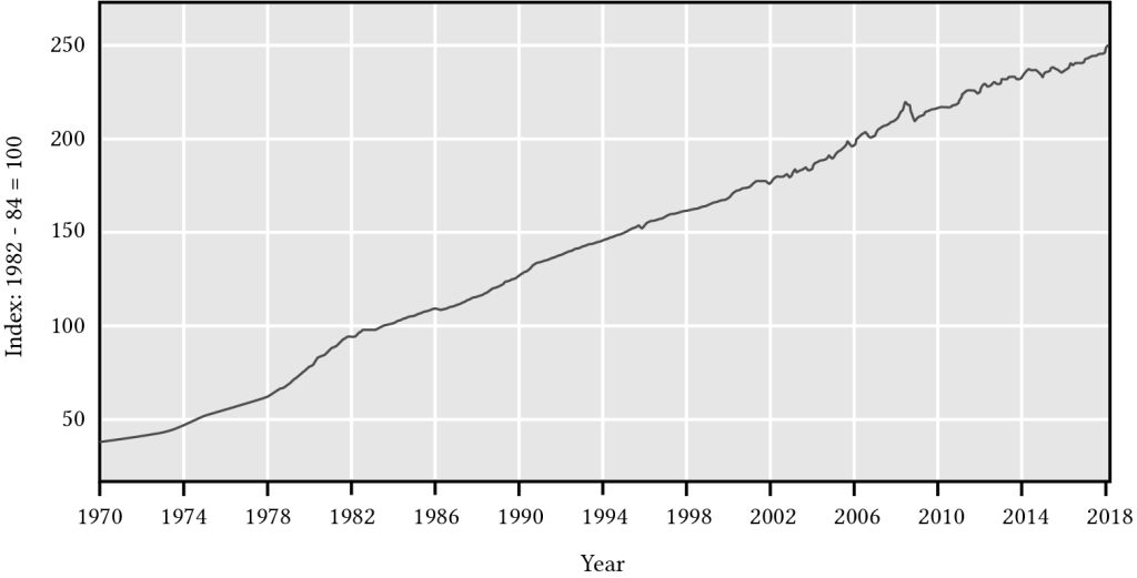 Graph shows the consumer price index from 1970 to 2018 with a steady increase in the average price of goods.