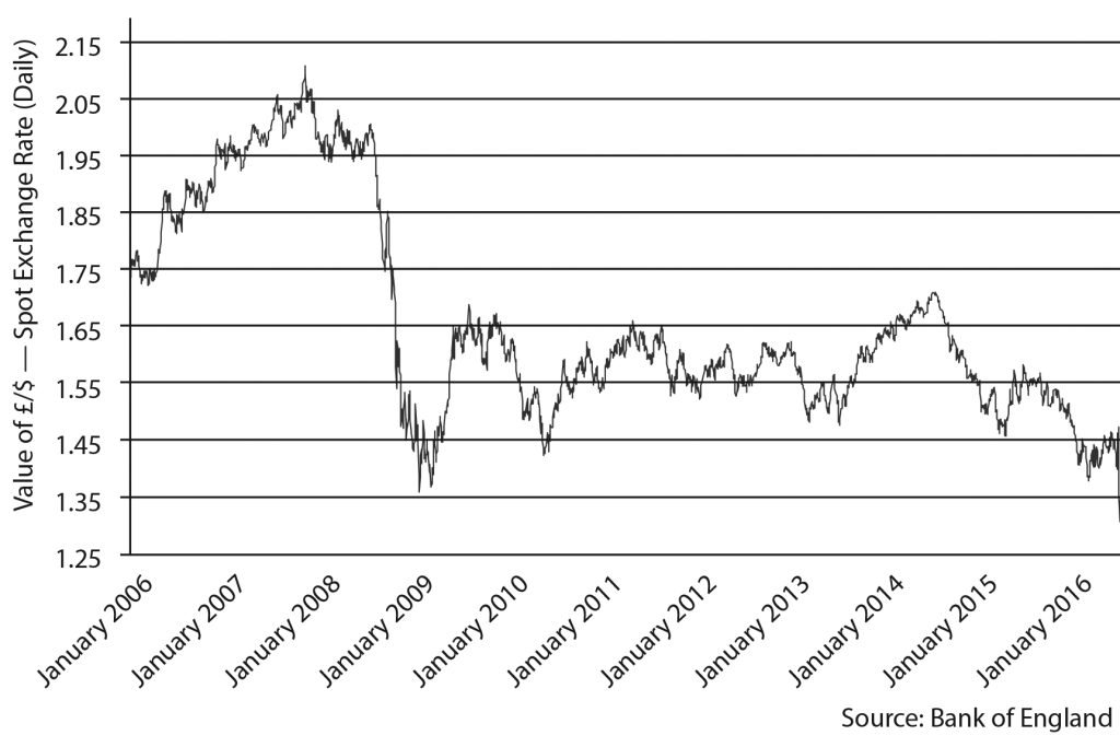 Chart showing exchange rate of the Pound to Dollars from 2006 to 2016 with a drop in 2008.