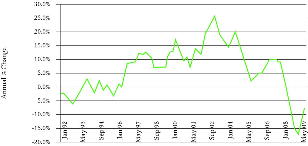 Graph showing year-to-year changes in housing prices with a sharp downward turn in late 2008 through early 2009.