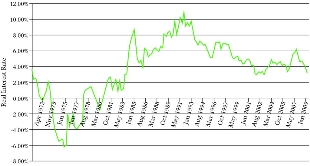 Graph showing real home loan interest rates peaking in 1985 and 1991.