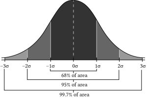 A bell curve with standard deviations from the mean. One standard deviation is 68% of the area. Two deviations is 95% of the area, and three deviations is 99.7% of the area.
