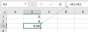 A user supplied addition function fx = B1+B2 in Cell B3. B1 (5) + B2 (4) = B3 (9).