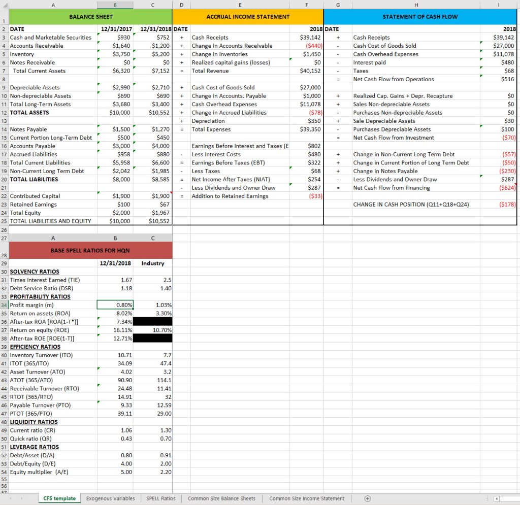 Goal Seek solution to the CFS template shows that a Profit Margin (m) of 0.8% increases Cash Receipts to $39,142.
