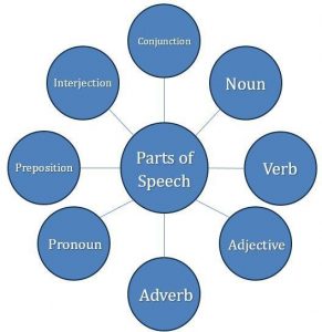 Sentence structure and variety image shows the different parts of speech: conjunction, noun, verb, adjective, adverb, pronoun, preposition, interjection, and conjunction.