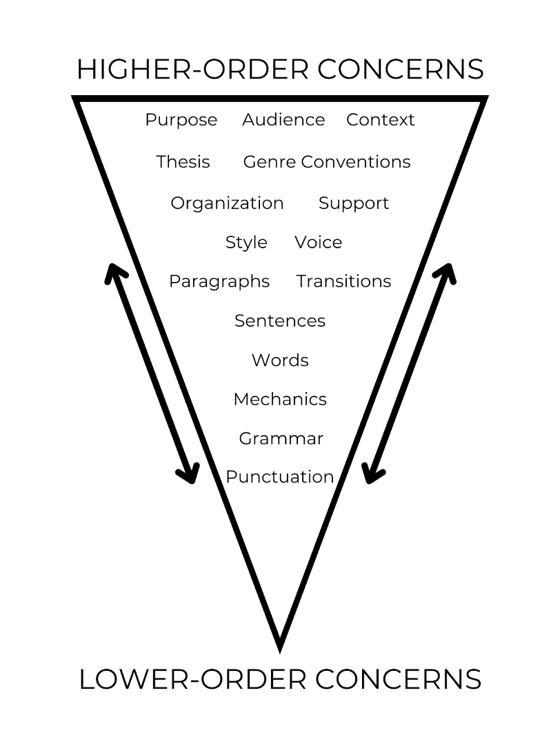 An inverted triangle showing where HOCs vs. LOCs fall.