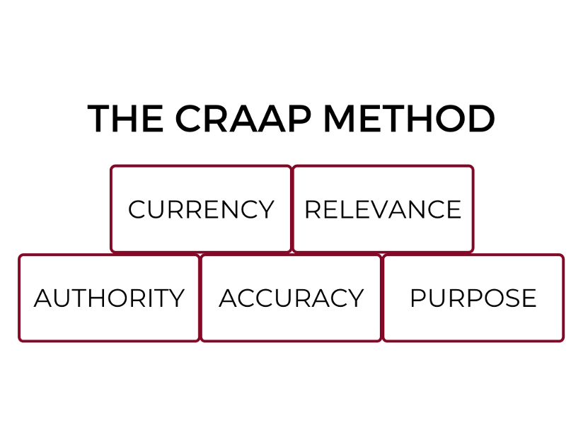 Five bricks spell out the five principles of the CRAAP Method.