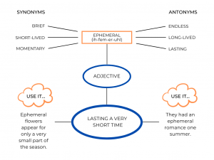 A flow chart of synonyms & antonyms of ephemeral as well as a definition: "Lasting a very short time."