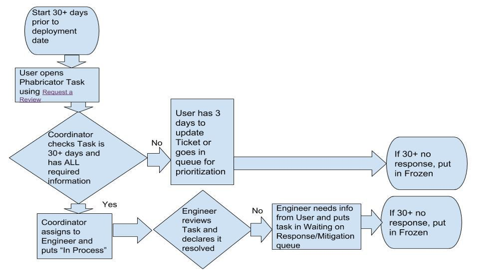 Elaborate flowchart of ideas using different shapes and arrows.